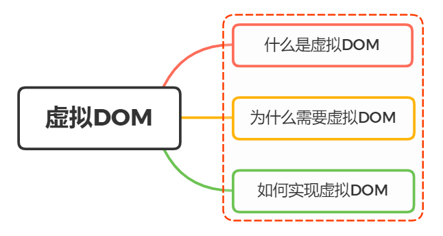 什么是虚拟DOM？如何实现一个虚拟DOM？说说你的思路 - 图1