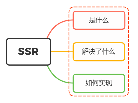 SSR解决了什么问题？有做过SSR吗？你是怎么做的？ - 图1