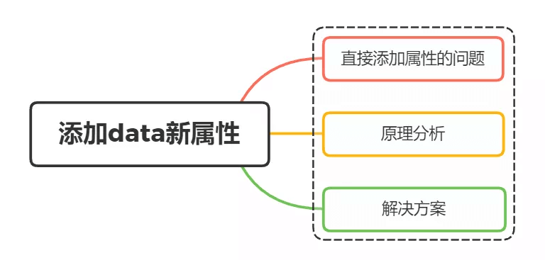 动态给vue的data添加一个新的属性时会发生什么？怎样解决 - 图1