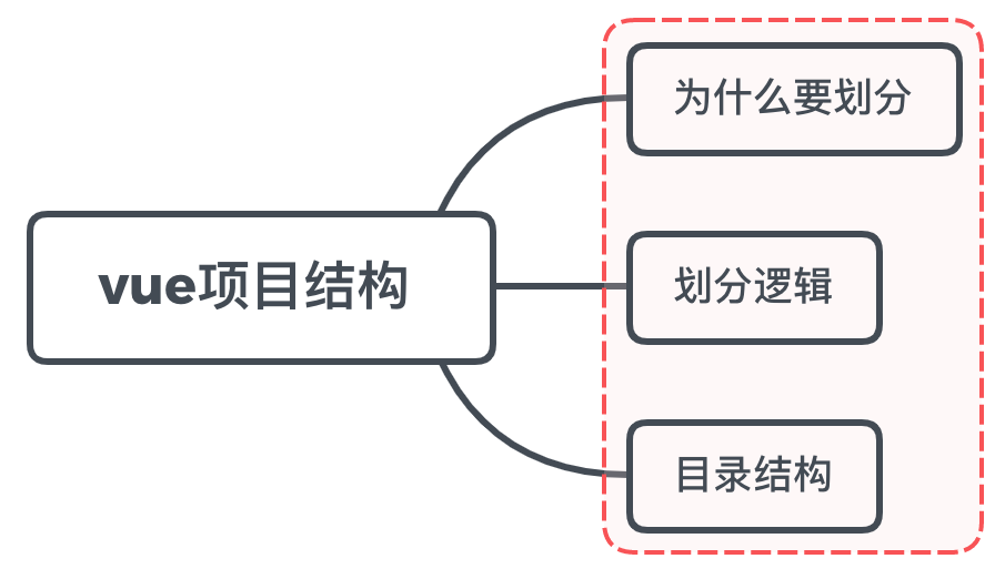 说下你的vue项目的目录结构，如果是大型项目你该怎么划分结构和划分组件呢？ - 图1