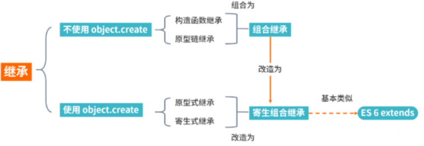 Javascript如何实现继承？ - 图2