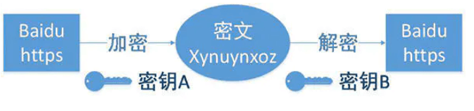 什么是HTTP? HTTP 和 HTTPS 的区别 - 图3