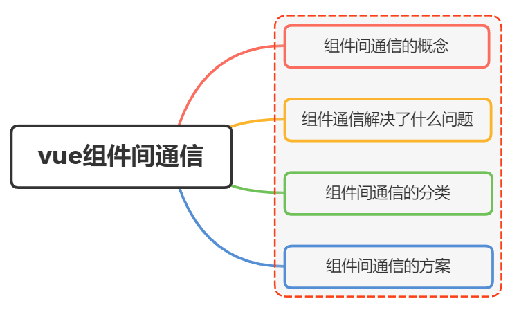 Vue组件之间的通信方式都有哪些？ - 图3