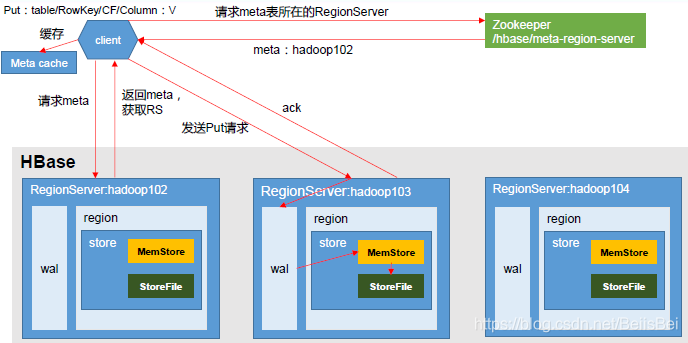 【HBase】（六）详解 HBase 的读、写流程（面试重点） - 图1