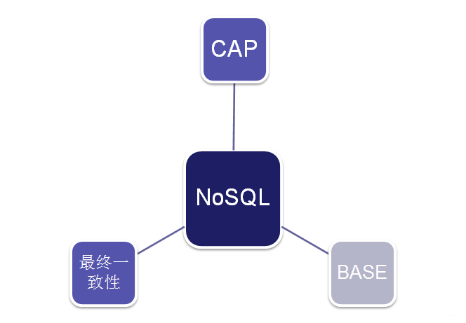 【HBase】（一）NoSQL 360度盘点，这些细节值得关注！ - 图1