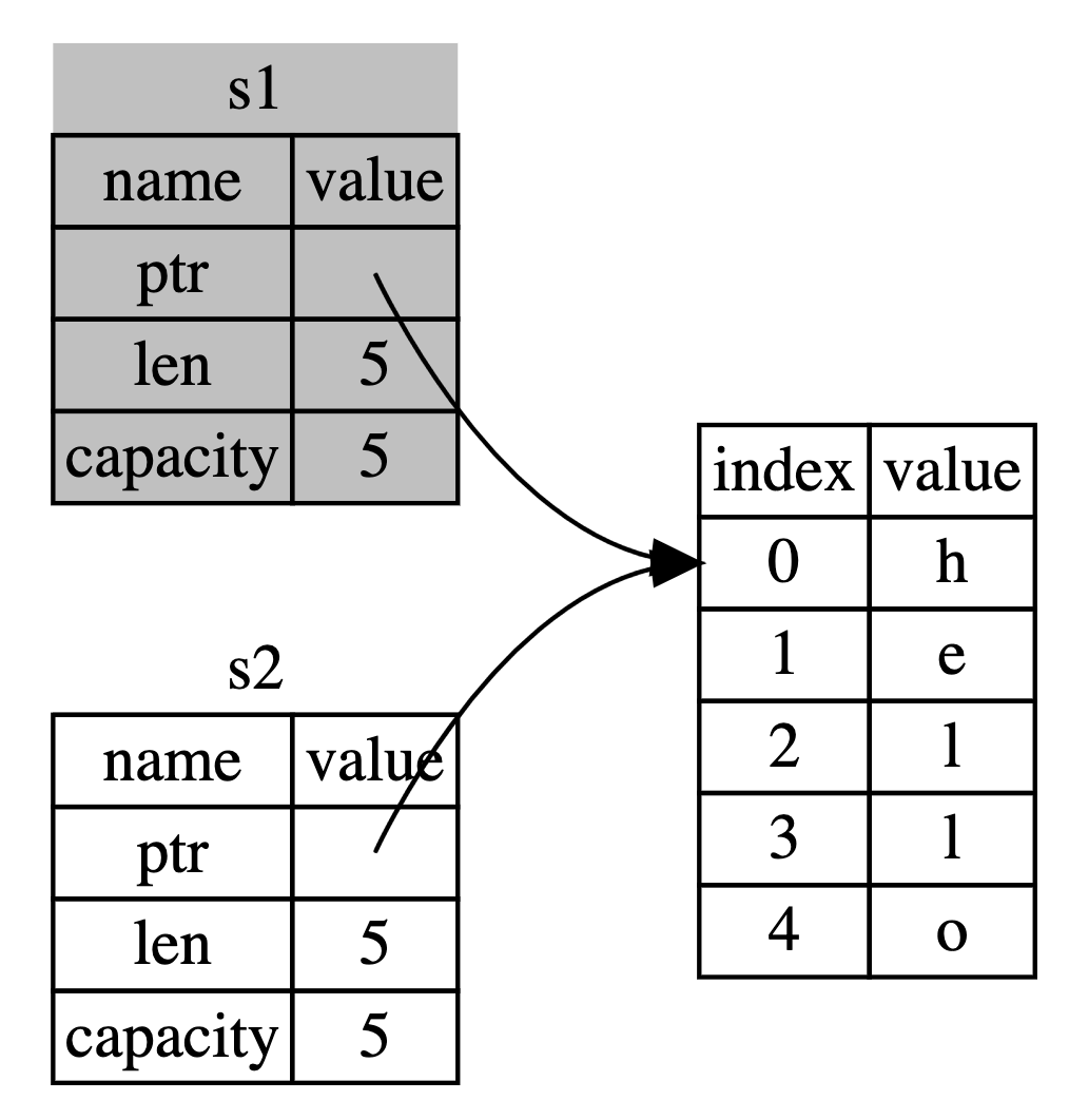 4.1 What is Ownership? - 图1