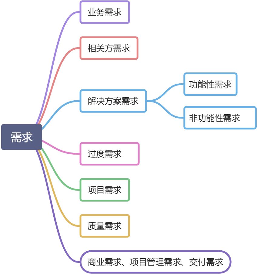 1.5.2 收集需求 - 图1