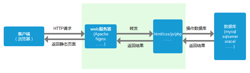 从输入url到页面渲染完成经历了什么？ - 图2