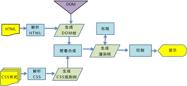 从输入url到页面渲染完成经历了什么？ - 图4