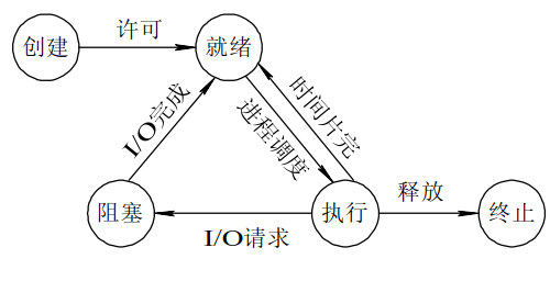 进程五种状态转换图.png