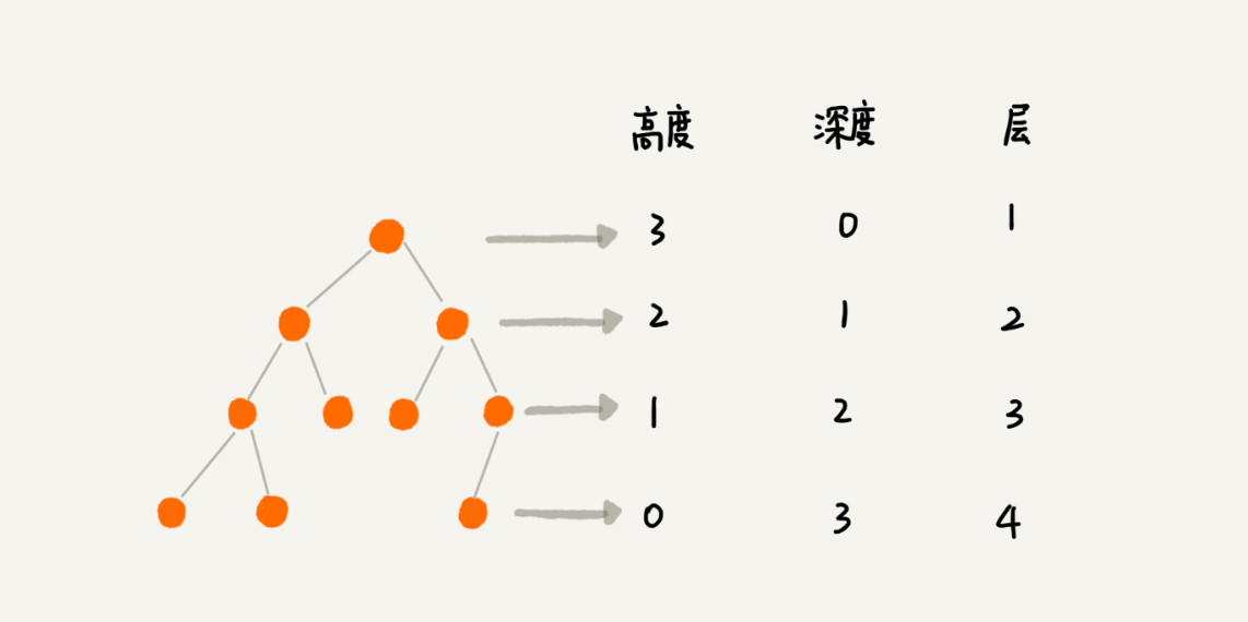 二叉树基础（上）：什么样的二叉树适合用数组来存储？ - 图5