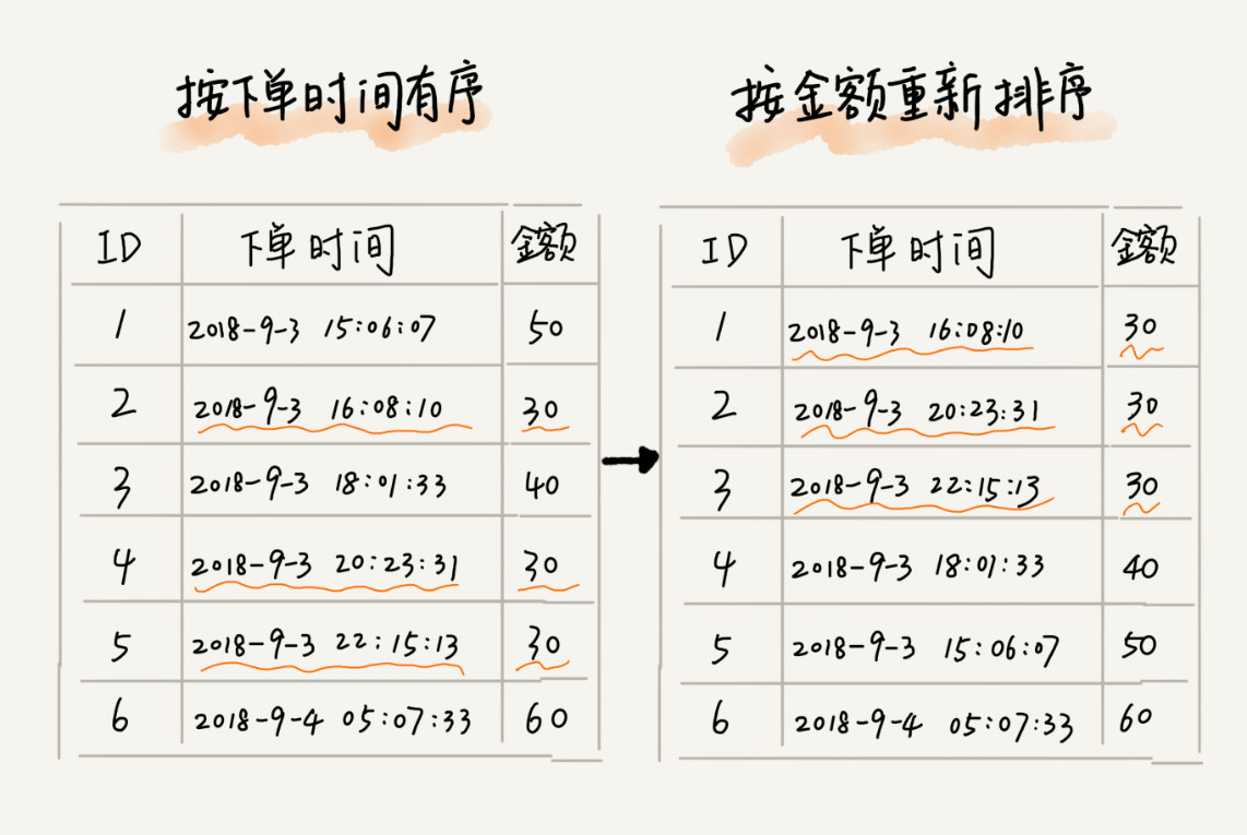 排序（上）：为什么插入排序比冒泡排序更受欢迎？ - 图2