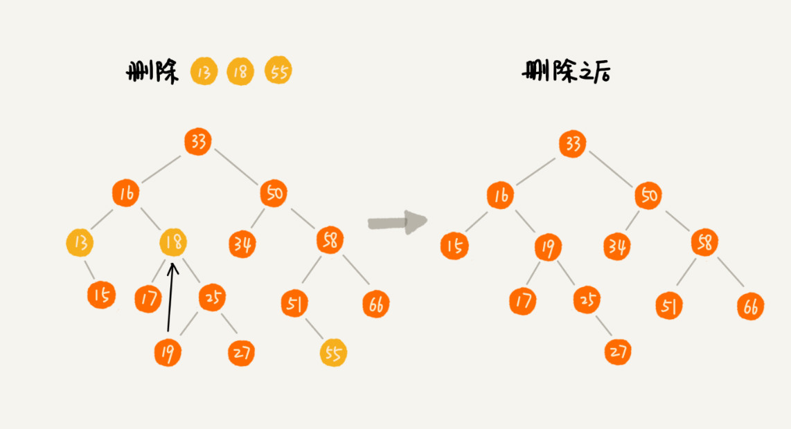 二叉树基础（下）：有了如此高效的散列表，为什么还需要二叉树？ - 图4