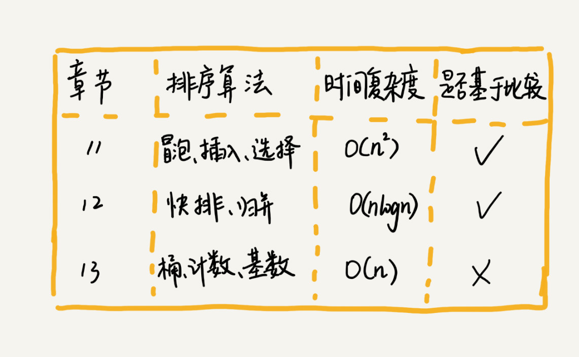 排序（上）：为什么插入排序比冒泡排序更受欢迎？ - 图1