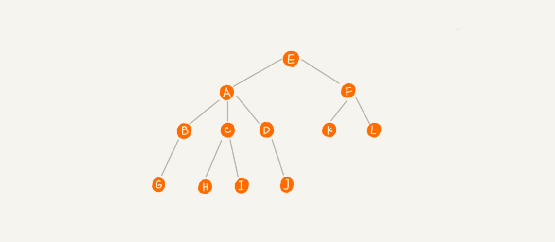 二叉树基础（上）：什么样的二叉树适合用数组来存储？ - 图3