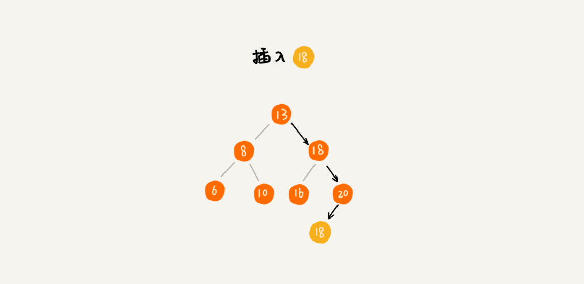 二叉树基础（下）：有了如此高效的散列表，为什么还需要二叉树？ - 图5