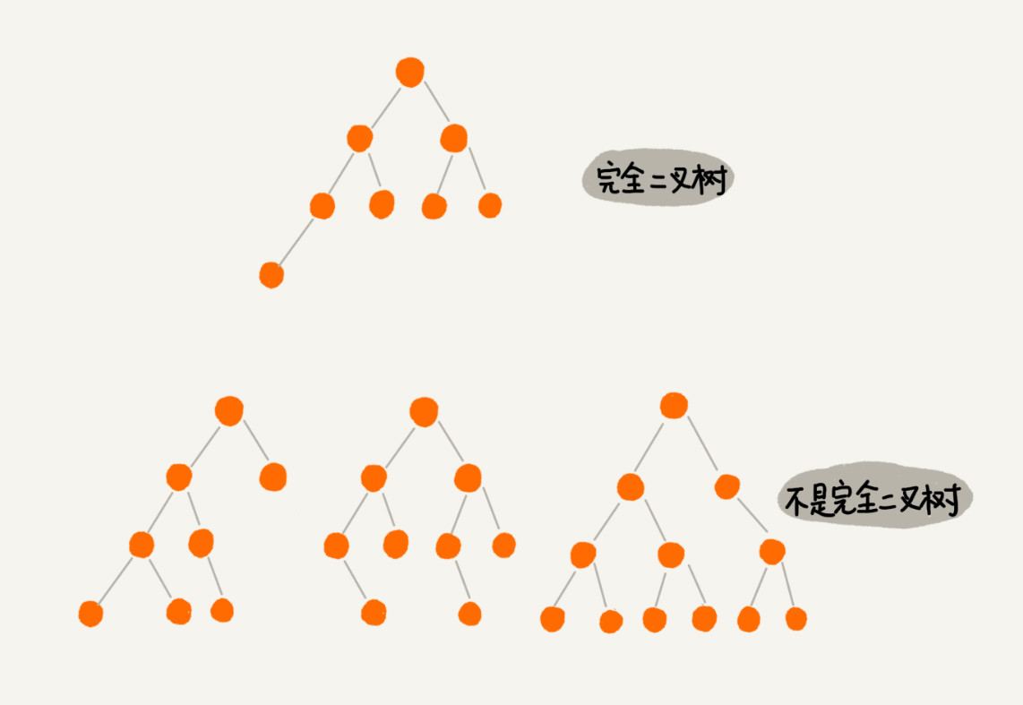 二叉树基础（上）：什么样的二叉树适合用数组来存储？ - 图7