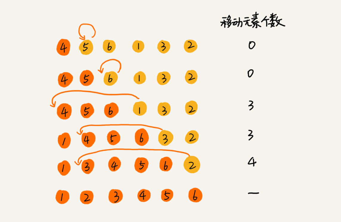 排序（上）：为什么插入排序比冒泡排序更受欢迎？ - 图11