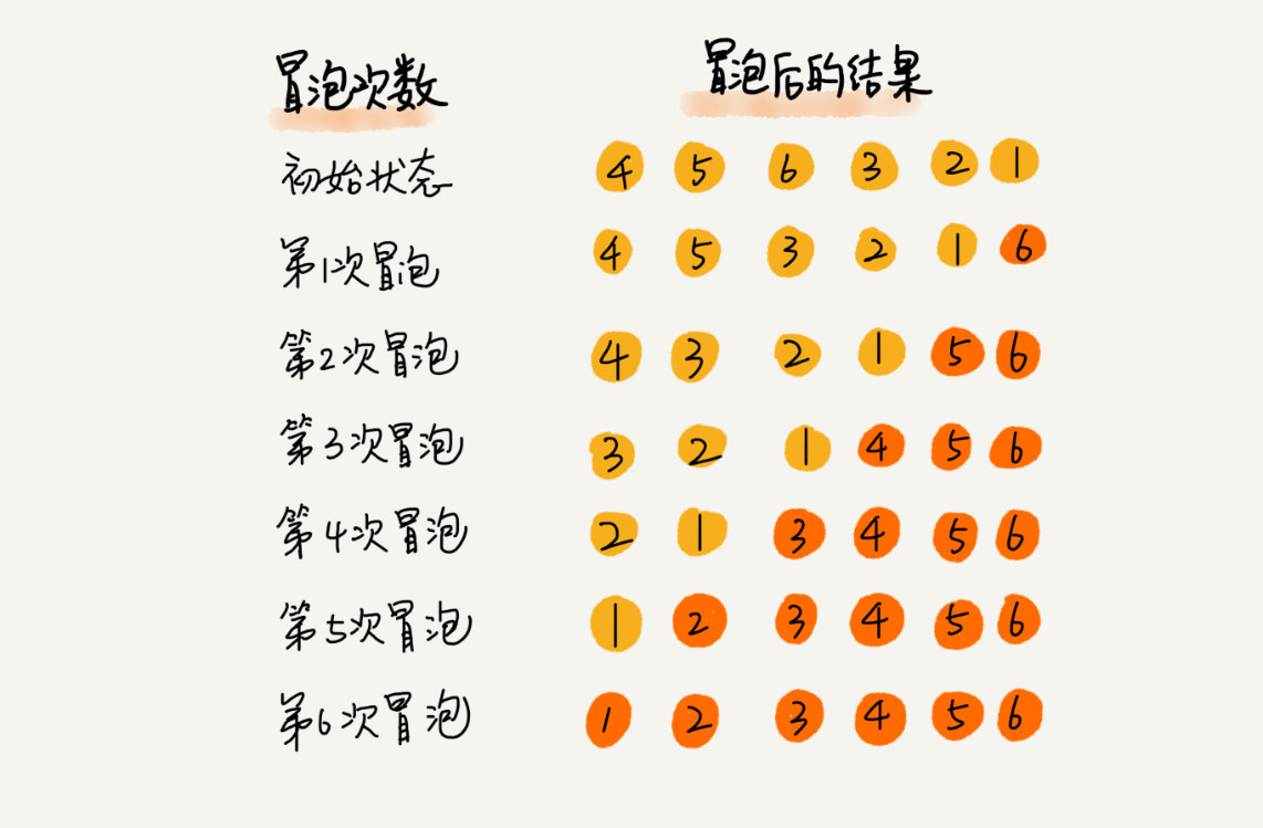 排序（上）：为什么插入排序比冒泡排序更受欢迎？ - 图4