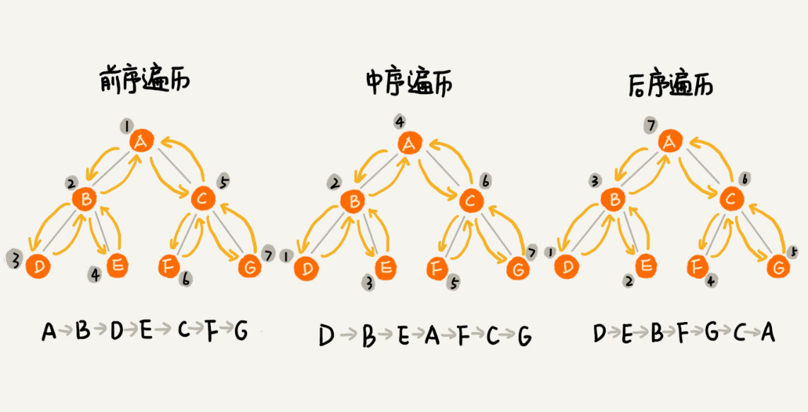 二叉树基础（上）：什么样的二叉树适合用数组来存储？ - 图11