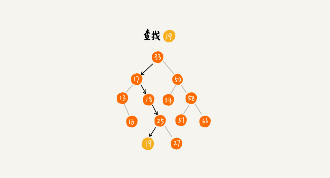 二叉树基础（下）：有了如此高效的散列表，为什么还需要二叉树？ - 图2