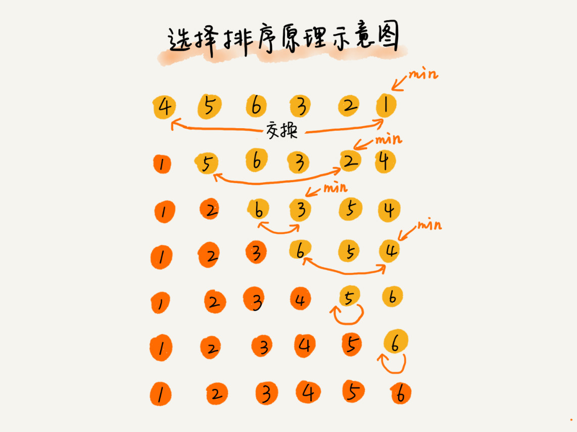 排序（上）：为什么插入排序比冒泡排序更受欢迎？ - 图12