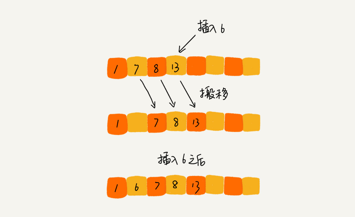 排序（上）：为什么插入排序比冒泡排序更受欢迎？ - 图9