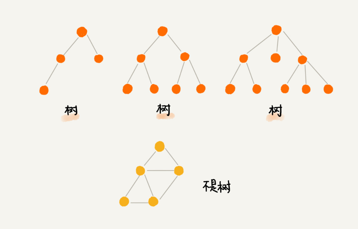 二叉树基础（上）：什么样的二叉树适合用数组来存储？ - 图2