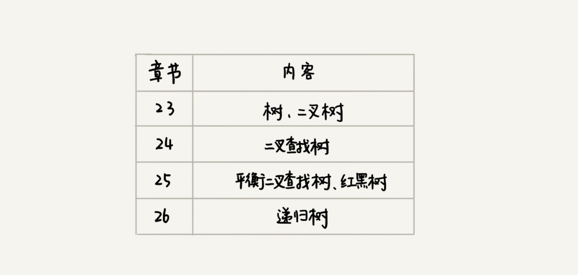 二叉树基础（上）：什么样的二叉树适合用数组来存储？ - 图1