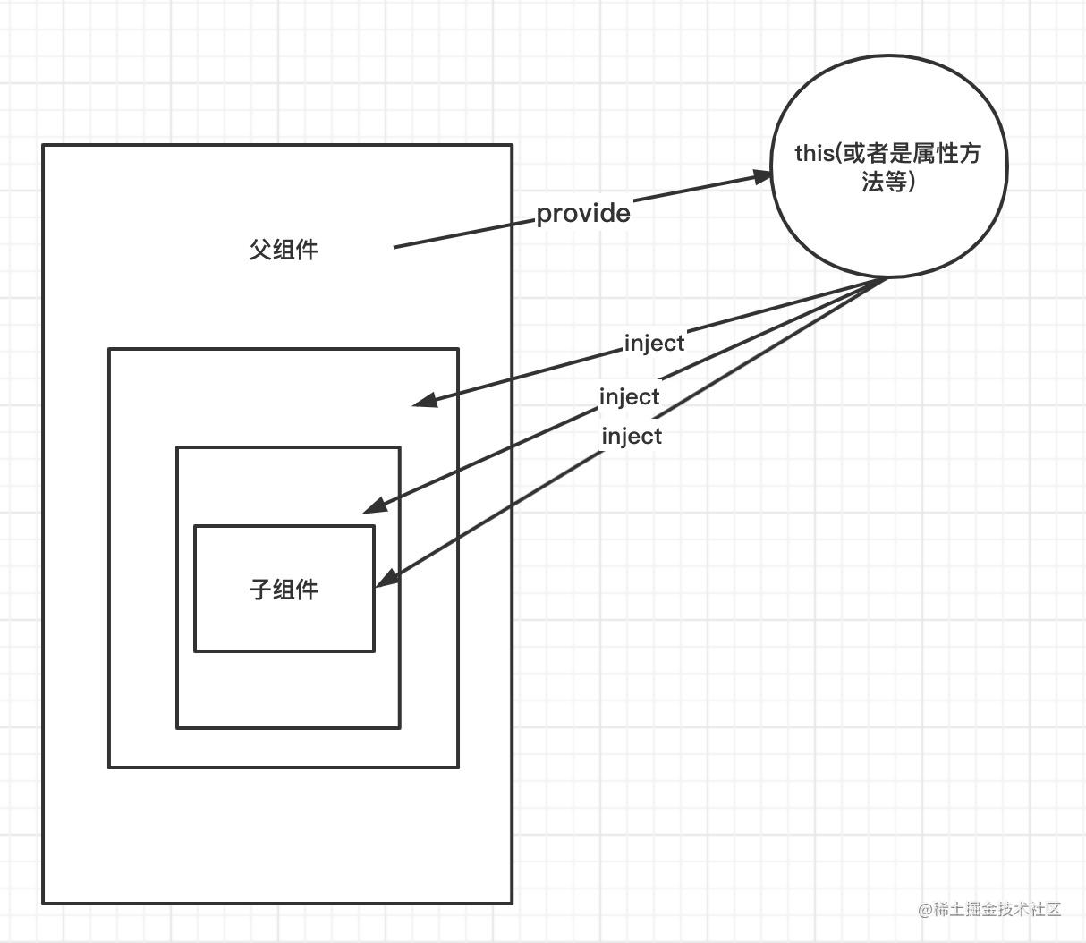 Vue组件通信方式及其应用场景总结 - 图11