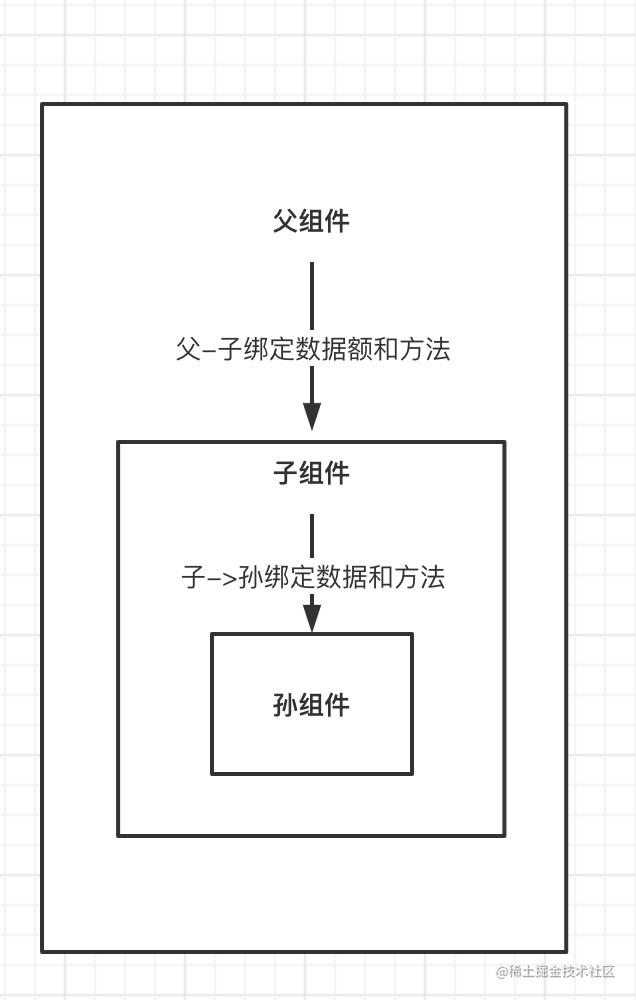 Vue组件通信方式及其应用场景总结 - 图6