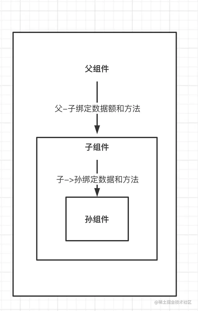 Vue组件通信方式及其应用场景总结 - 掘金 - 图6