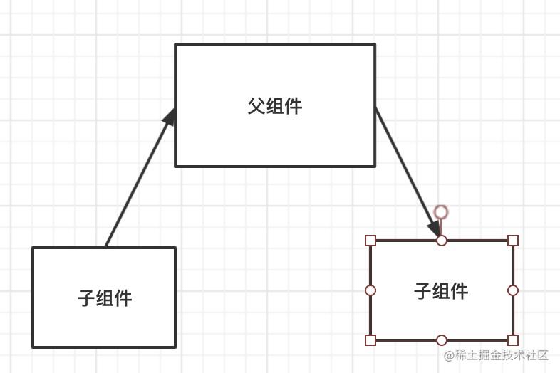 Vue组件通信方式及其应用场景总结 - 图7