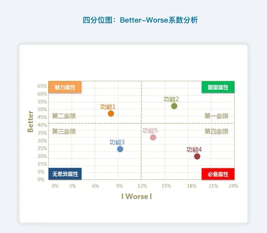 KANO模型：产品需求分析利器 - 图8