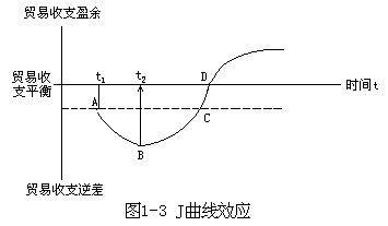 J曲线效应 - 图1