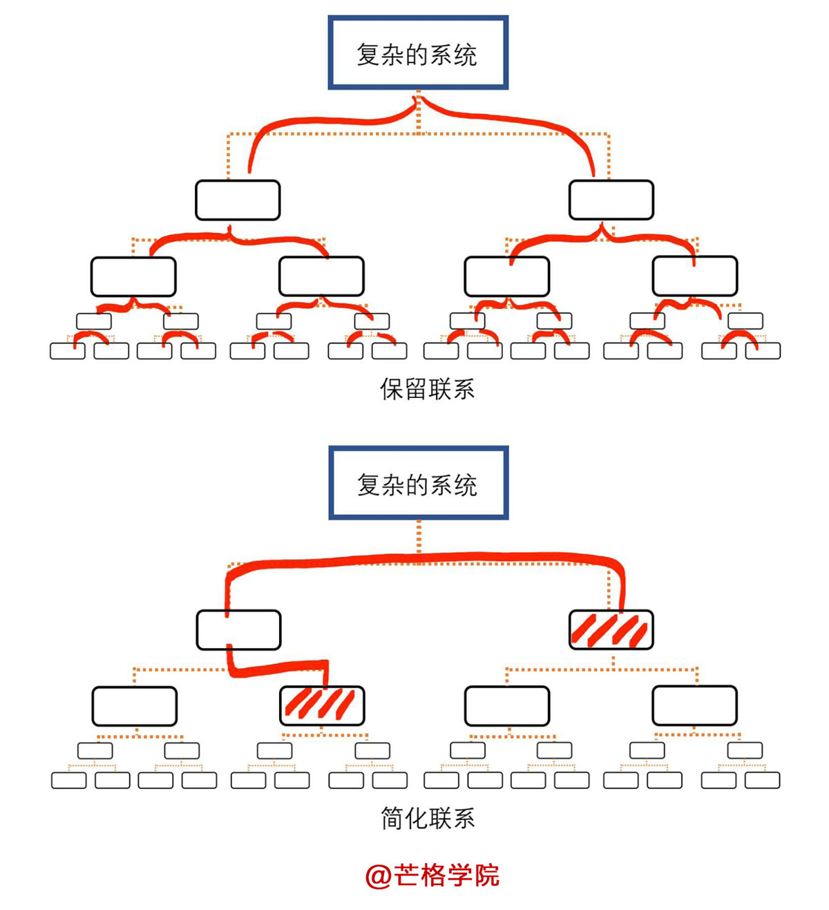 系统思维的起源：系统模型的构建与简化 - 图4