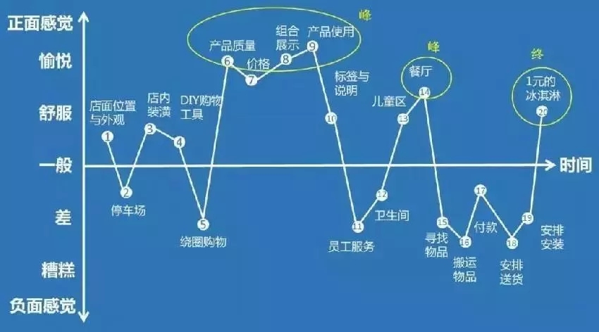 峰终定律 - 图1