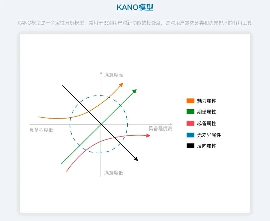 KANO模型：产品需求分析利器 - 图1