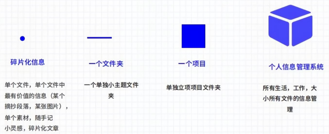 告别凌乱-个人信息管理的系统方法论 - 图1