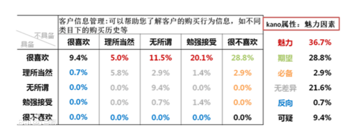 KANO模型 - 图4