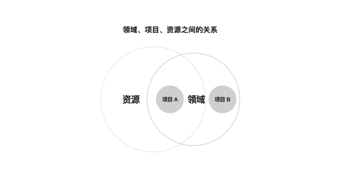 不知道积累什么知识，是因为你没有自己关注的领域 - 图3