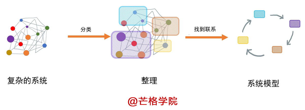 系统思维的起源：系统模型的构建与简化 - 图1