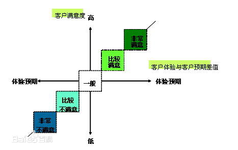 KANO模型 - 图3