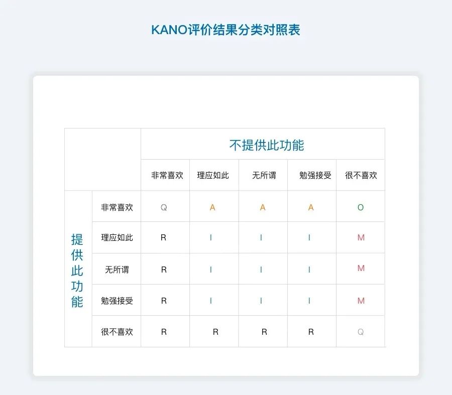 KANO模型：产品需求分析利器 - 图7