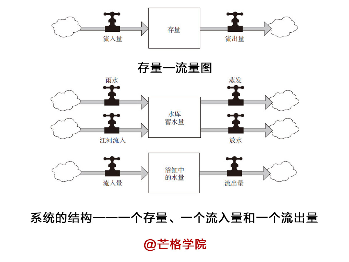 系统思维概论：初学者的简明学习指南 - 图2