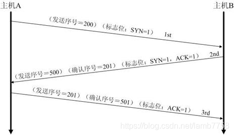 TCP—SYN、ACK、FIN、RST、PSH、URG - 图5