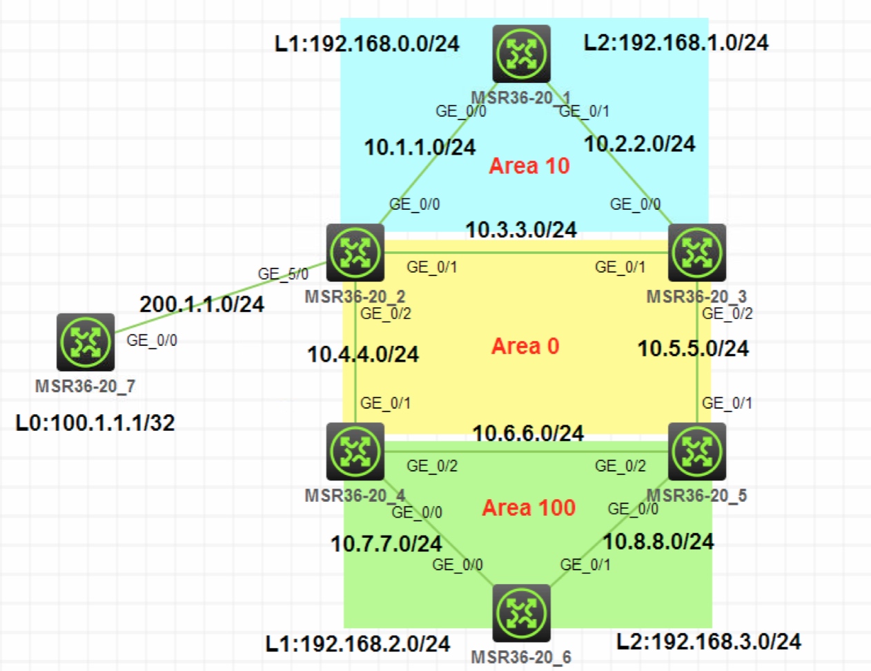 OSPF 综合排错实验 - 图1