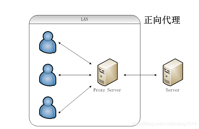 Nginx - 图1