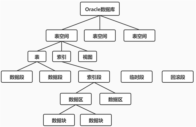 Oracle - 图1