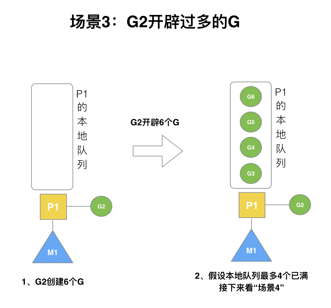[典藏版] Golang 调度器 GMP 原理与调度全分析 | Go 技术论坛 - 图25